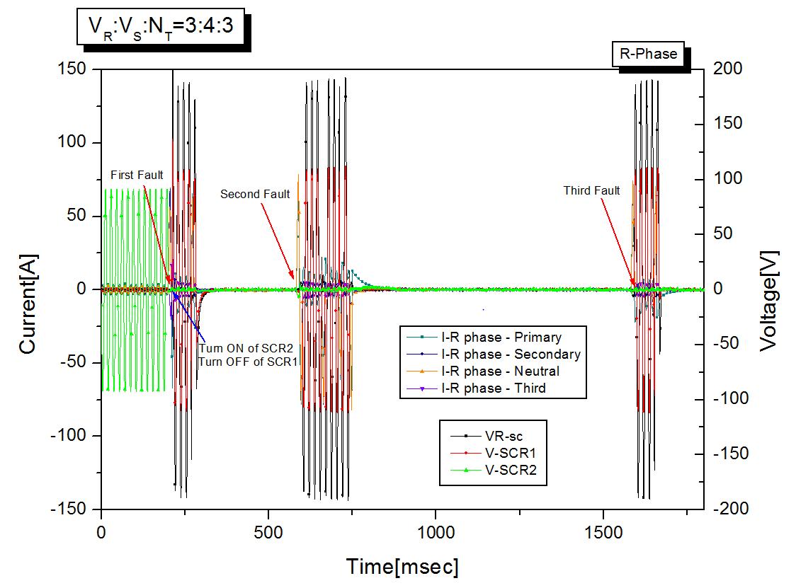 사고 전류 및 초전도 소자 전압, SCR동작 특성 곡선