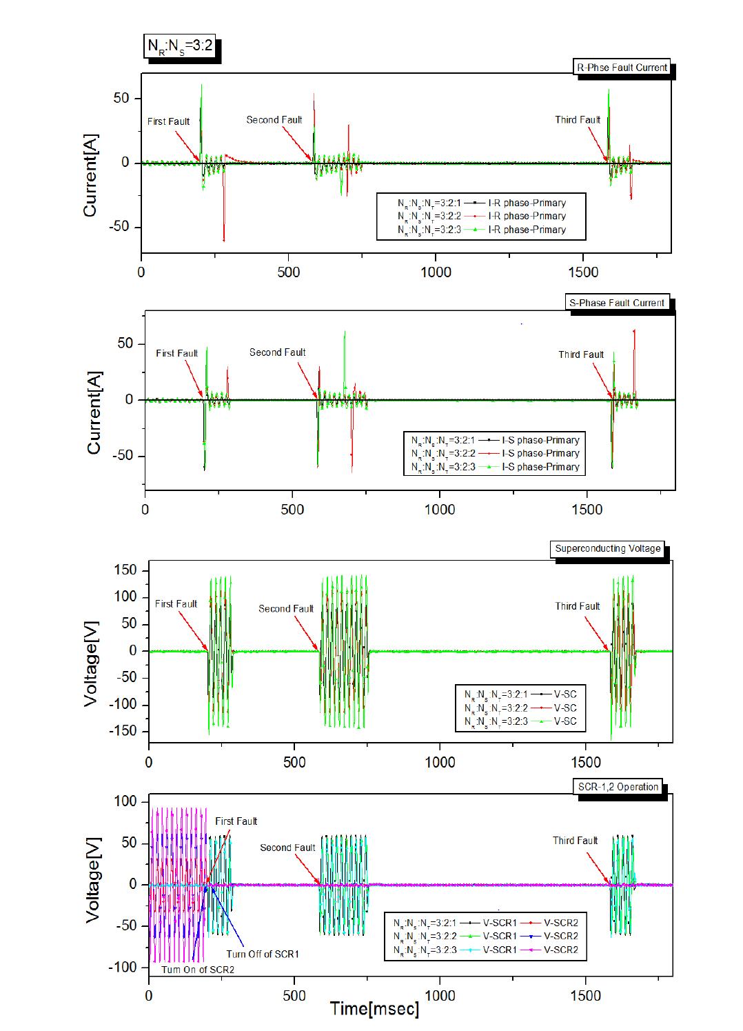3차 권수비 변화에 따른 사고 전류 및 초전도 소자 전압, SCR의 동작 (강압용)