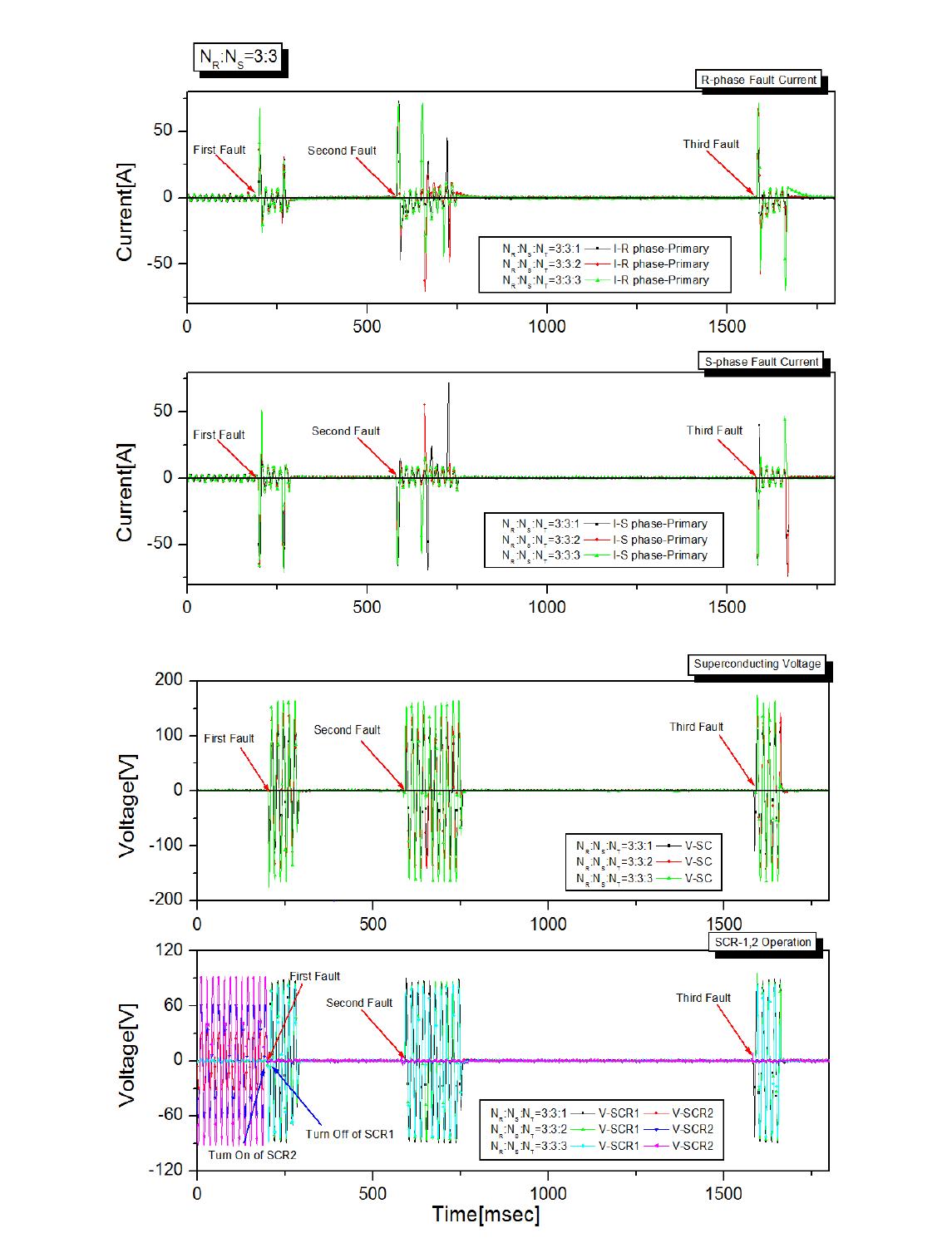3차 권수비 변화에 따른 사고 전류 및 초전도 소자 전압, SCR의 동작 (전압보상용)