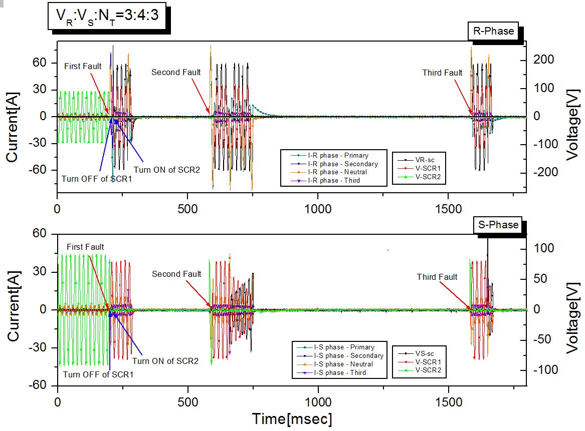 사고 전류 및 초전도 소자 전압, SCR동작 특성 곡선