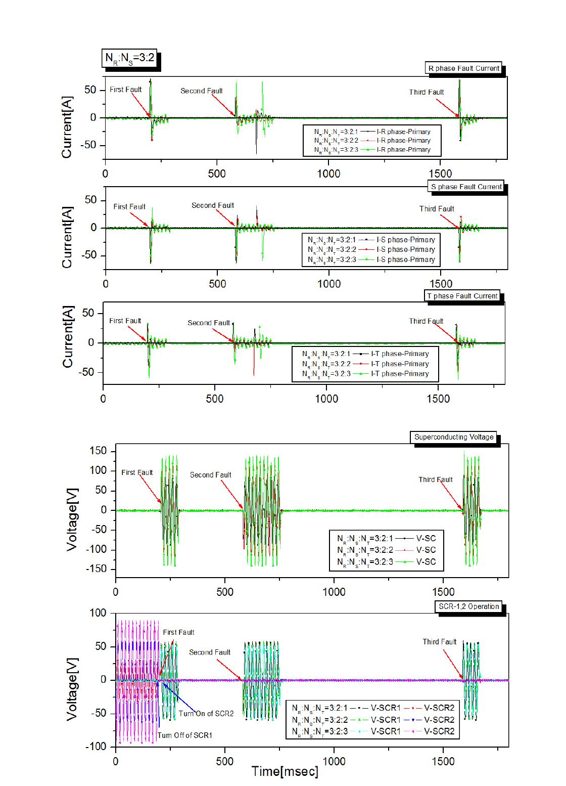 3차 권수비 변화에 따른 사고 전류 및 초전도 소자 전압, SCR의 동작 (승압용)