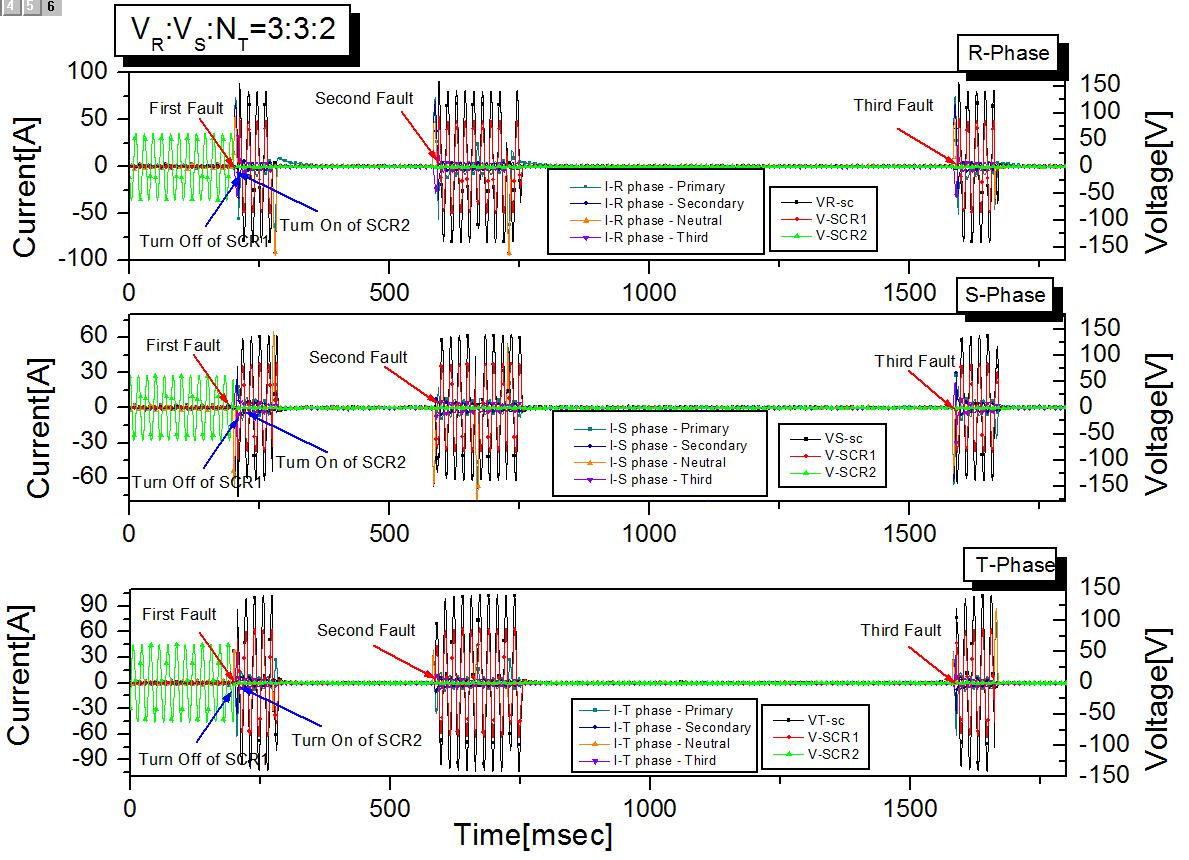 사고 전류 및 초전도 소자 전압, SCR동작 특성 곡선