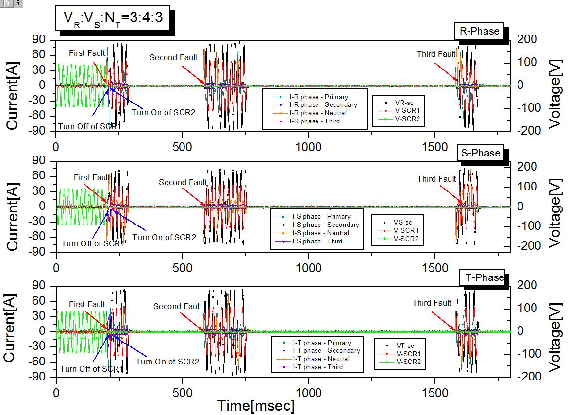 사고 전류 및 초전도 소자 전압, SCR동작 특성 곡선