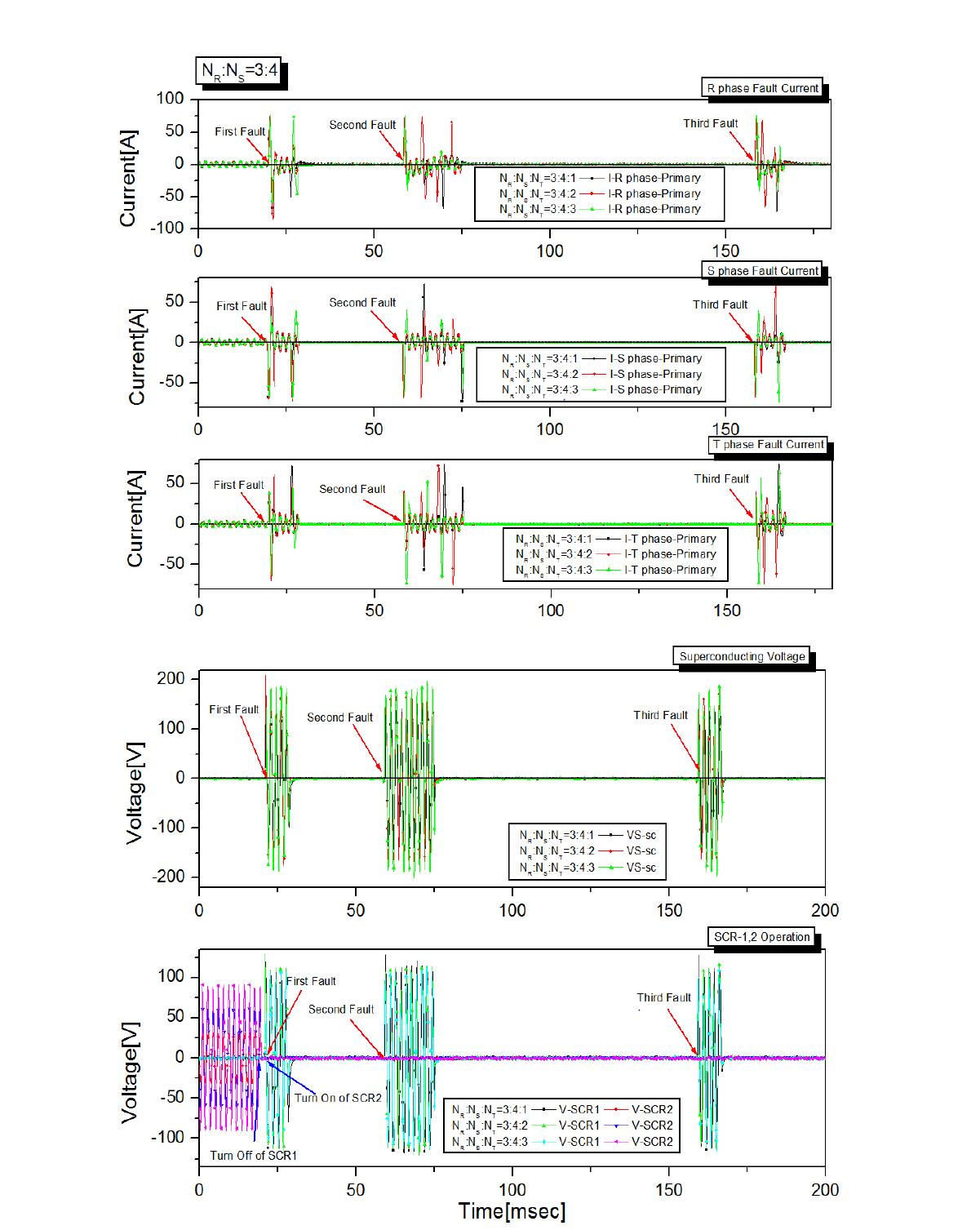 3차 권수비 변화에 따른 사고 전류 및 초전도 소자 전압, SCR의 동작 (강압용)