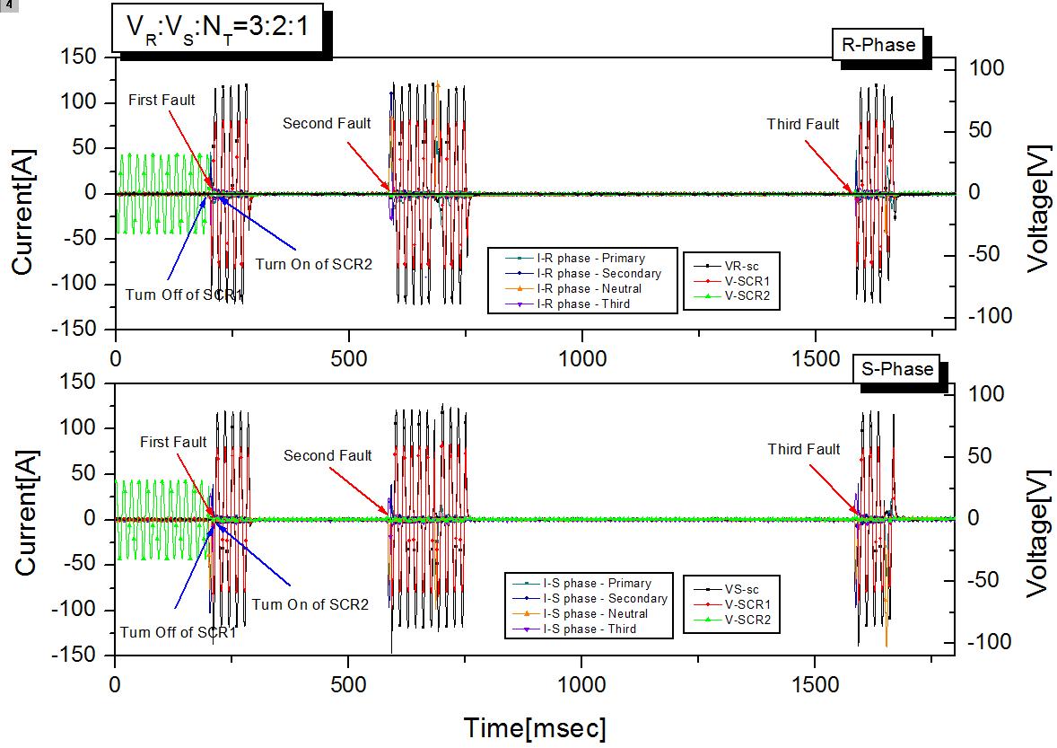 사고 전류 및 초전도 소자 전압, SCR동작 특성 곡선