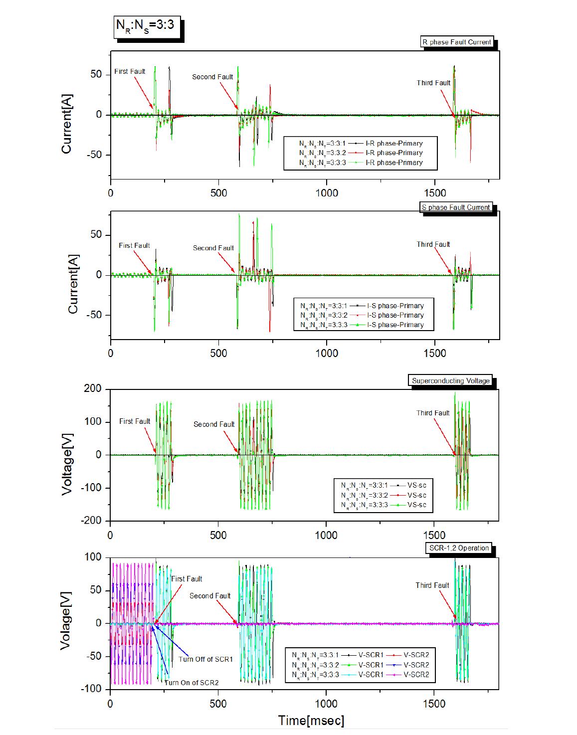 3차 권수비 변화에 따른 사고 전류 및 초전도 소자 전압, SCR의 동작 (전압보상용)