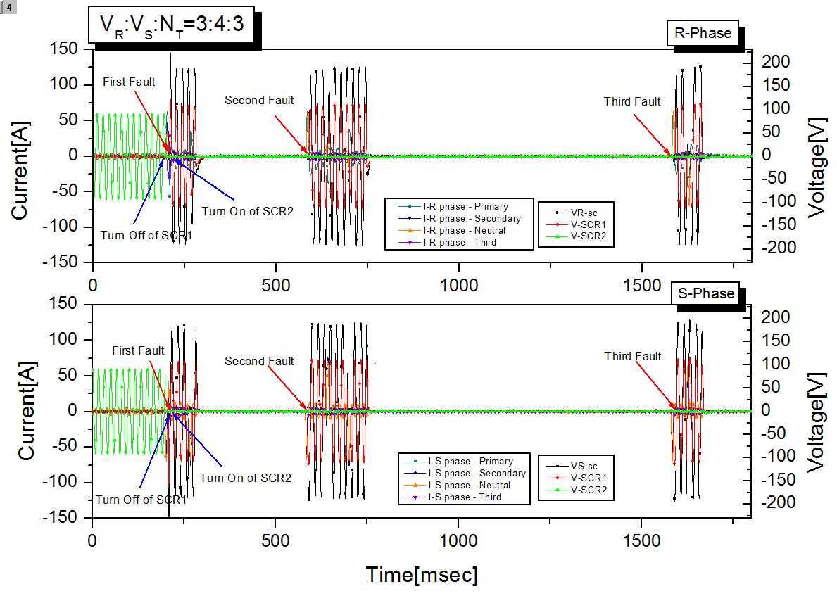 사고 전류 및 초전도 소자 전압, SCR동작 특성 곡선