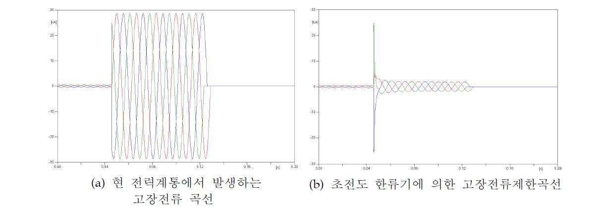 초전도 한류기의 유무에 따른 전력계통의 고장전류 곡선 비교