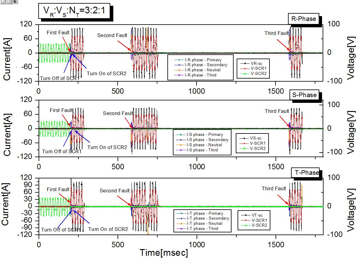 사고 전류 및 초전도 소자 전압, SCR동작 특성 곡선
