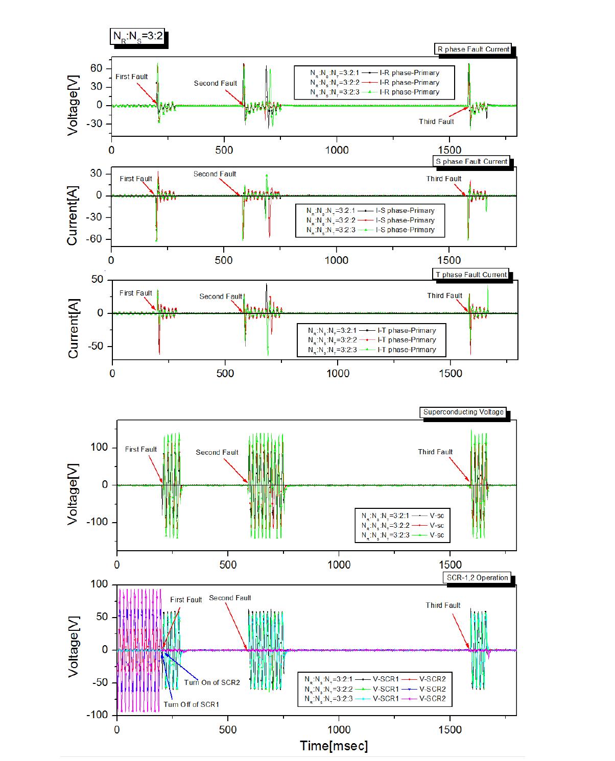 3차 권수비 변화에 따른 사고 전류 및 초전도 소자 전압, SCR의 동작 (강압용)