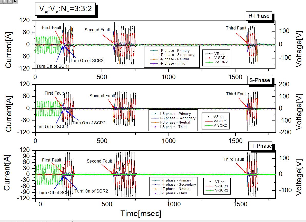 사고 전류 및 초전도 소자 전압, SCR동작 특성 곡선
