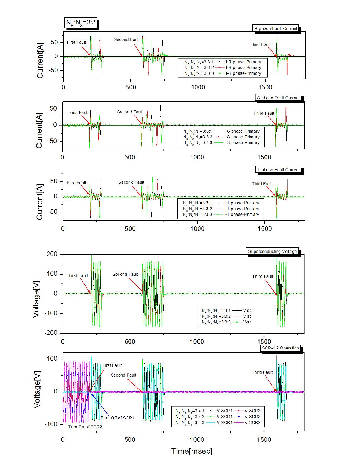 3차 권수비 변화에 따른 사고 전류 및 초전도 소자 전압, SCR의 동작 (전압보상용)