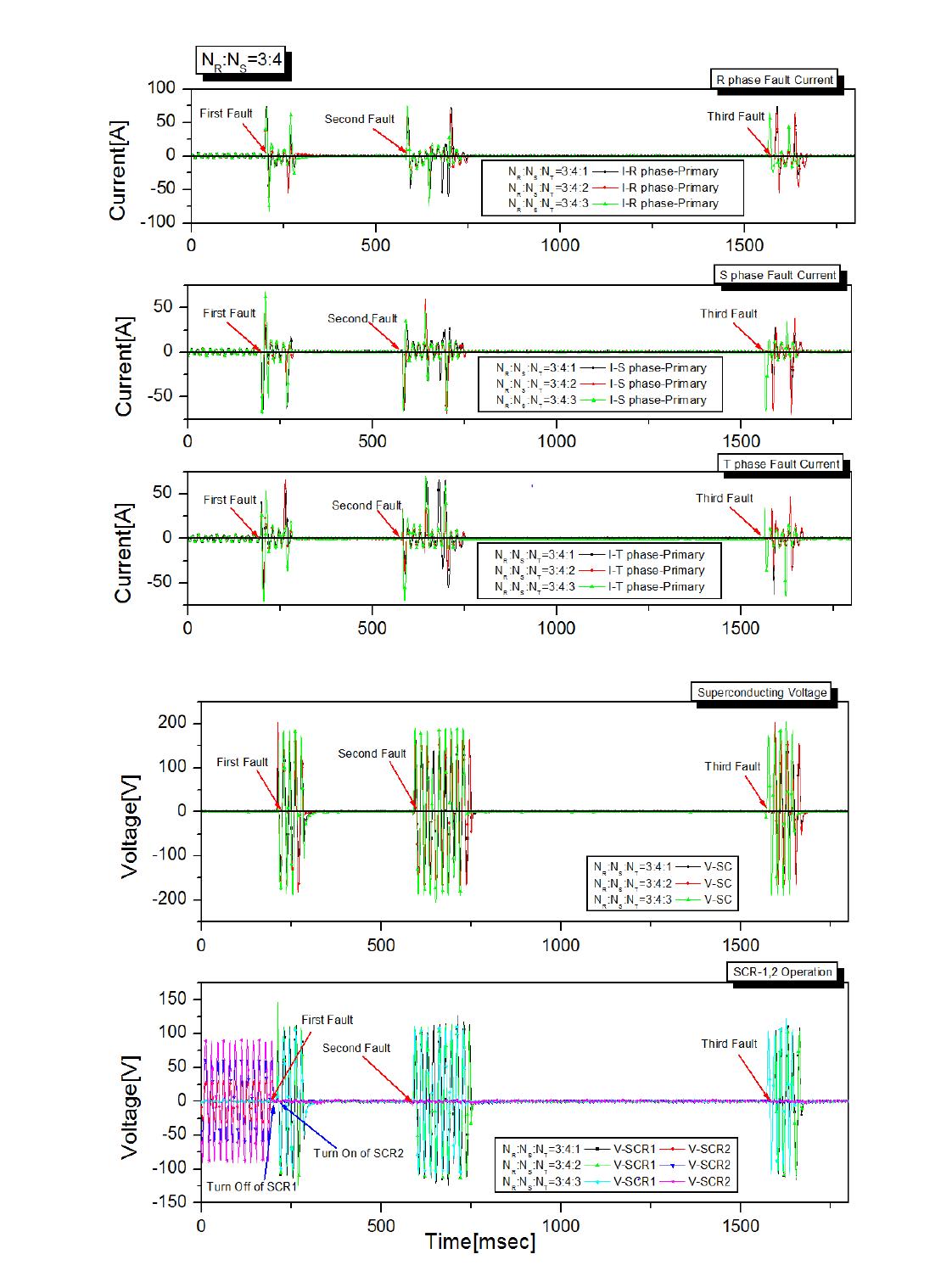 3차 권수비 변화에 따른 사고 전류 및 초전도 소자 전압, SCR의 동작 (승압용)