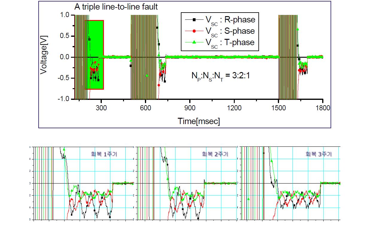 재폐로 동작에 따른 회복 곡선 (3선 단락사고)