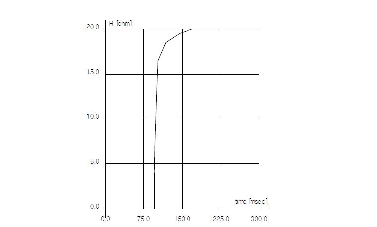 초전도 소자의 저항곡선 모델