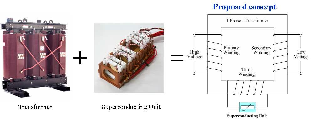 변압기와 초전도 한류기와의 접목을 위한 개념도