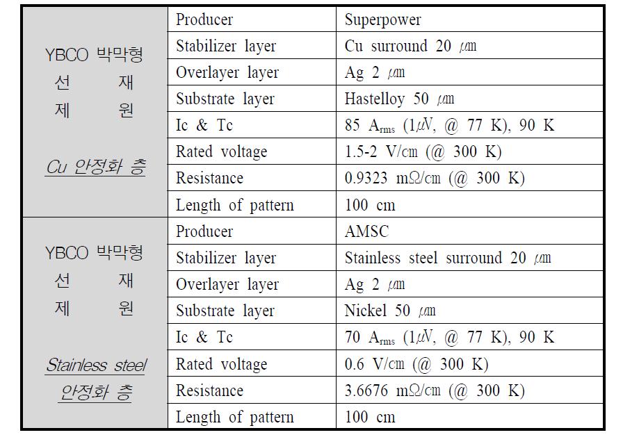 YBCO 박막형 선재의 제원