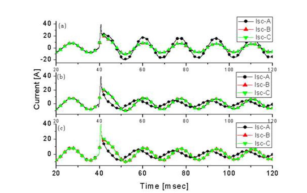 권선수에 따른 리액터 내 초전도체 통과 사고전류 특성 : (a) 170 turns, (b) 340 turns and (c) 510 turns.