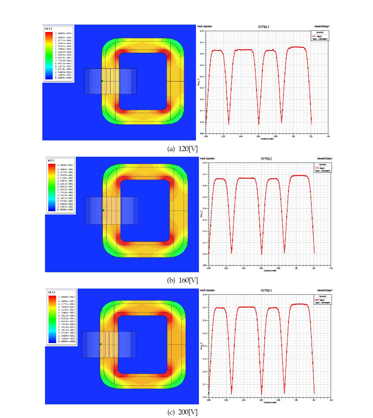 전압 증가에 따른 철심 자속분포도
