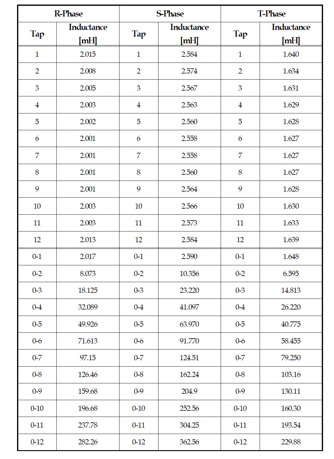 3상 12회로 변압기 코일의 인덕턴스