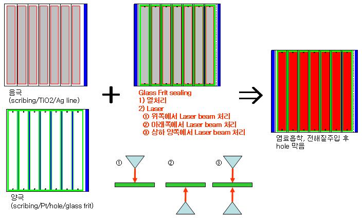 Glass frit을 이용한 새로운 방식의 봉지 process