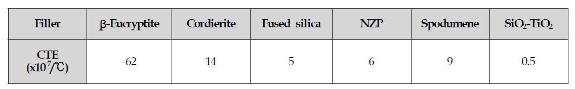 저팽창 세라믹 필러와 열팽창계수