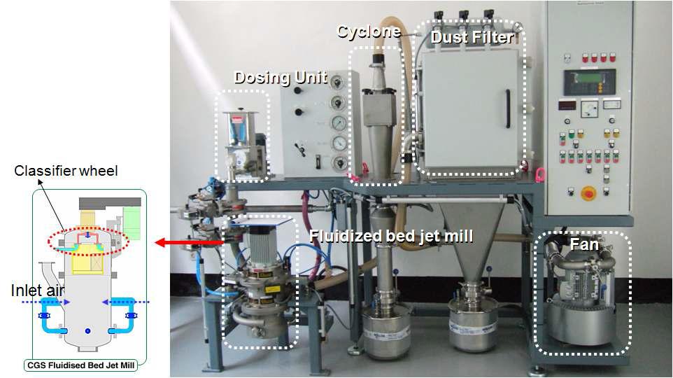 본 연구에서 사용된 분급휠이 장착된 air jet mill - 주관기관 장비