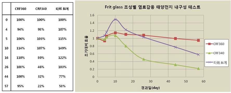 Frit glass 조성별 염료감응 태양전지 내구성 테스트