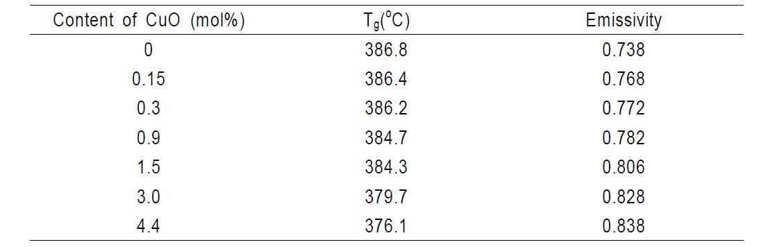 Glass transition temperature and emissivity of BBZ Glasses with CuO content.