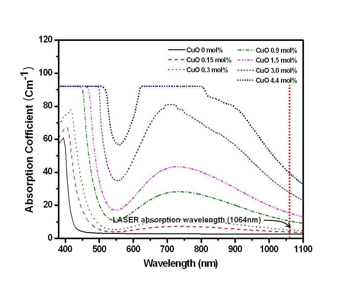 Effect of CuO content on absorption coefficient of BBZ glasses.