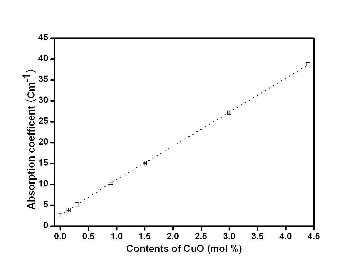 Effect of CuO content on absorption coefficient of BBZ glasses at 1064nm