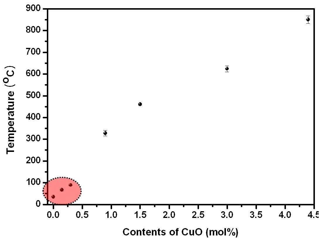 Laser firing temperature of the BBZ glasses with the content of CuO and 1.4watt of laser power.