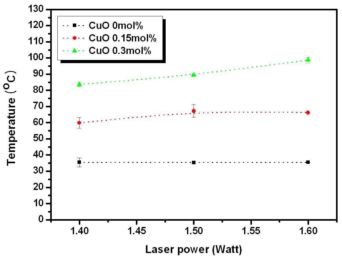 Laser firing temperature of the BBZ glasses with the content of CuO (0~0.3 mol%) and laser power (1.4~1.6 watt).