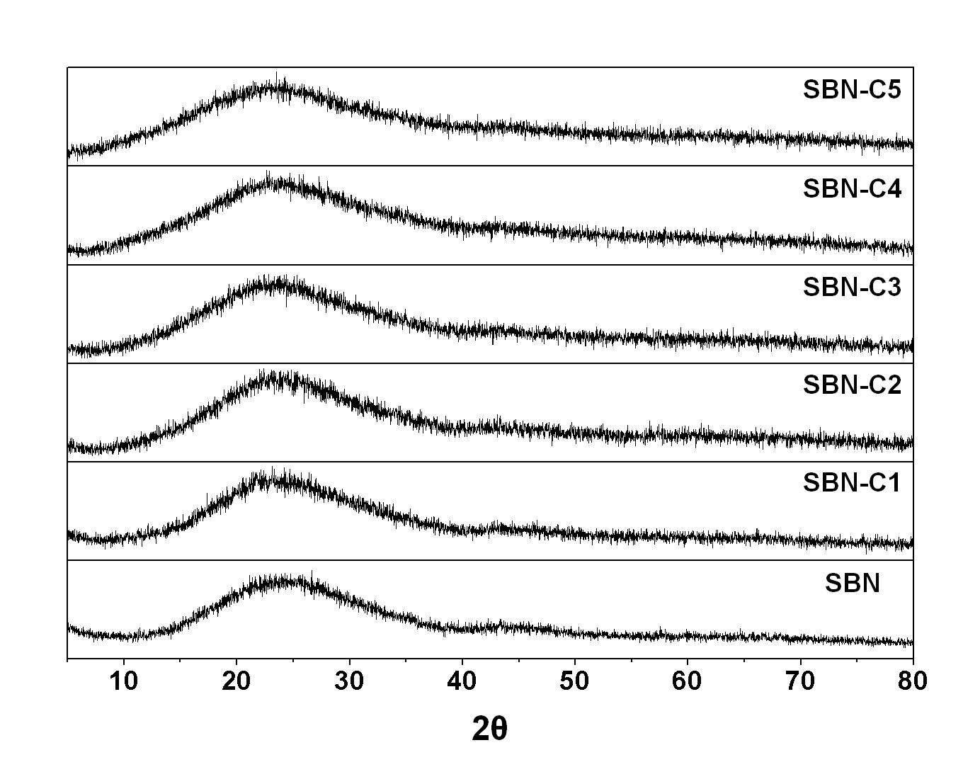 XRD patterns of SiO2-B2O3-Na2O-CuO glass system.