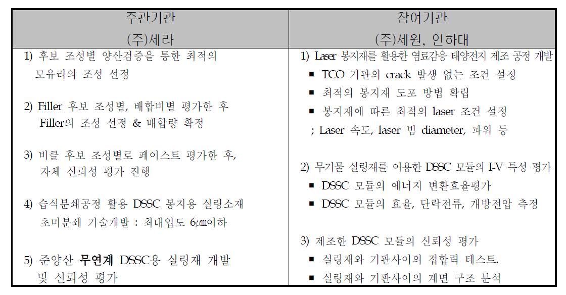 참여 기관과의 역할 및 상호협력 결과