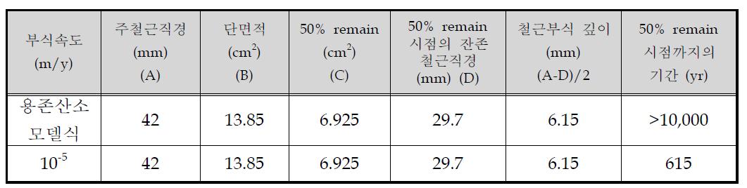 부식속도 각각에 대한 철근부식 50% 도달시간