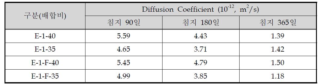 배합비별 염해 장기침지시험 확산계수