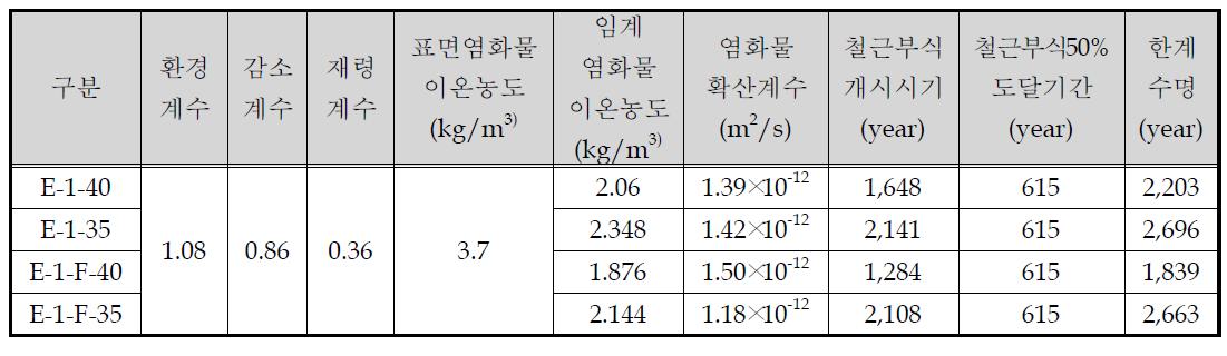 염화물 확산모델에 의한 사일로 콘크리트 최소 열화시간