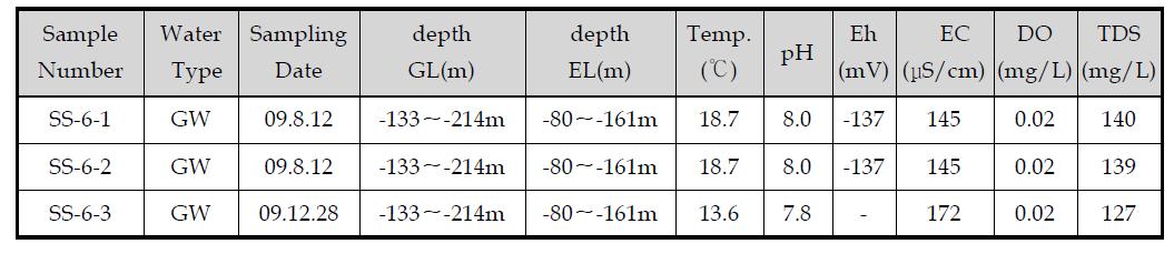 처분시설 부지내 SS-6 시추공 지하수 분석결과