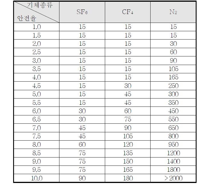 기체절연층 두께에 따른 안전율 표(4기압, Impulse 550kV)