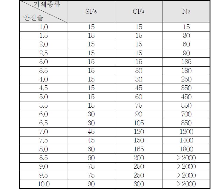 기체절연층 두께에 따른 안전율 표(4기압, Impulse 650kV)