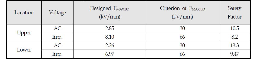 Safety Factors of designed GFRP (@ thickness of GFRP is 150mm)