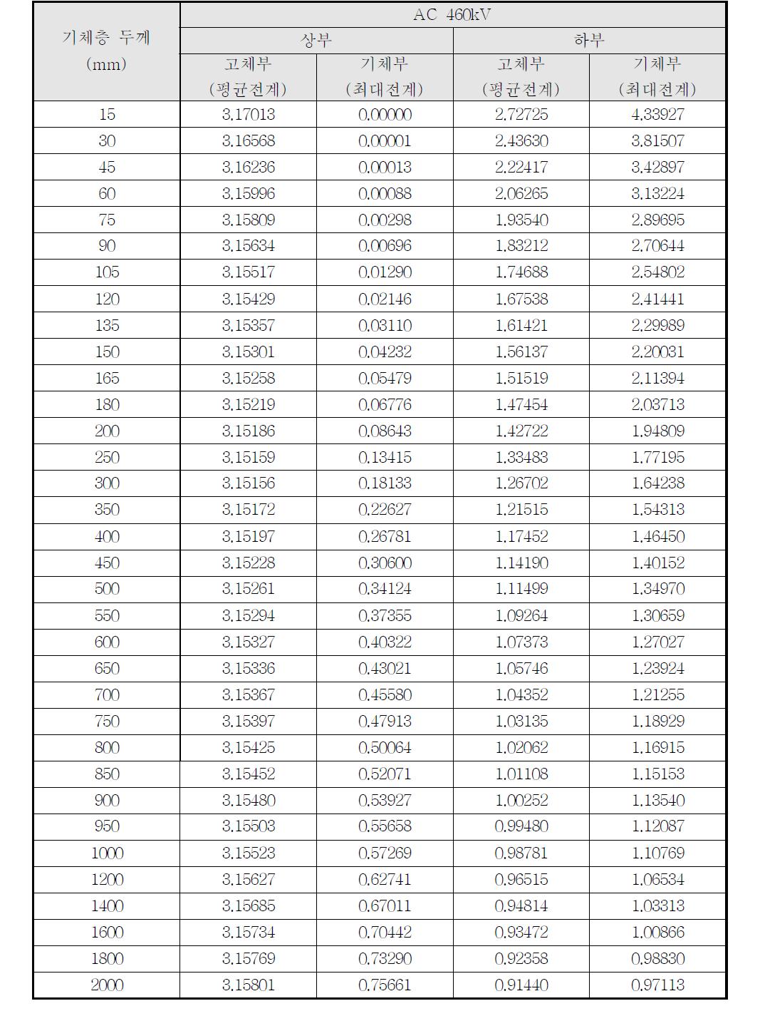 345kV급 고전압 초전도전력기기 Condenser Type 기체층 두께에 따른 전계값