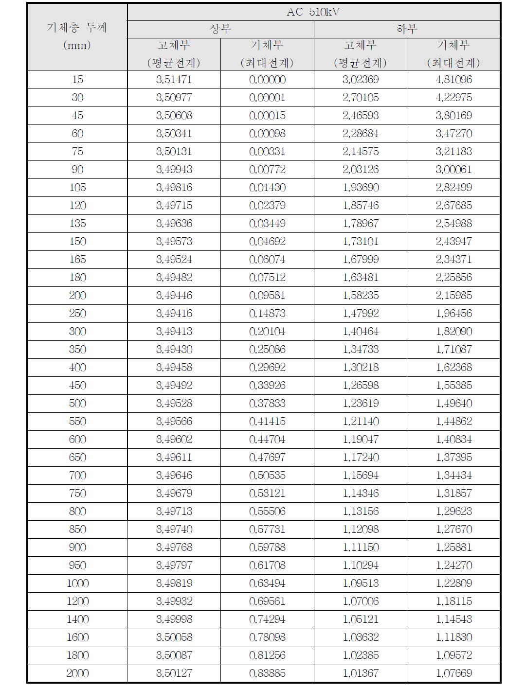 345kV급 고전압 초전도전력기기 Condenser Type 기체층 두께에 따른 전계값