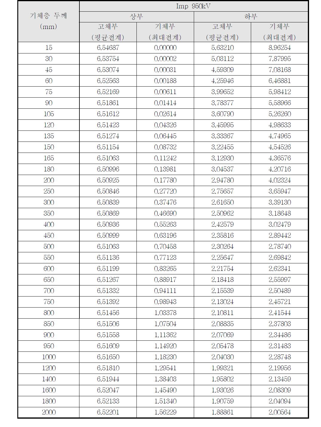 345kV급 고전압 초전도전력기기 Condenser Type 기체층 두께에 따른 전계값