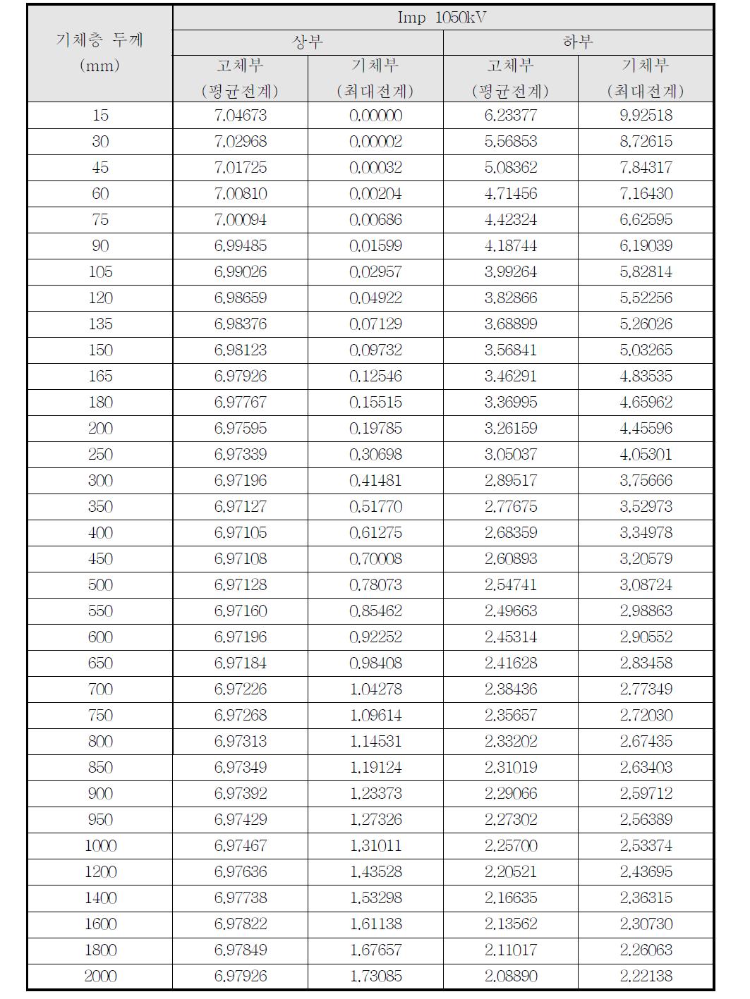 345kV급 고전압 초전도전력기기 Condenser Type 기체층 두께에 따른 전계값