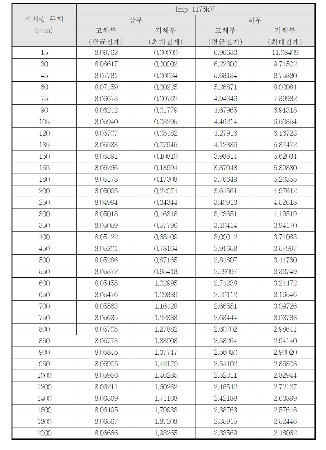 345kV급 고전압 초전도전력기기 Condenser Type 기체층 두께에 따른 전계값