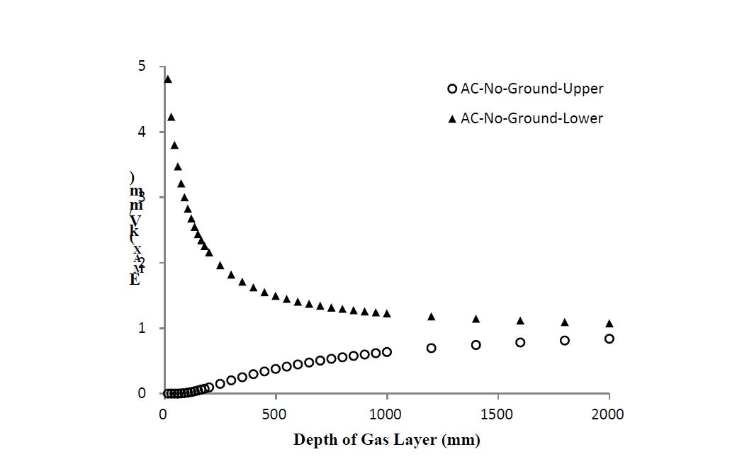 가스절연층 두께에 따른 기체절연물의 최대전계분포 (AC 510 kV)