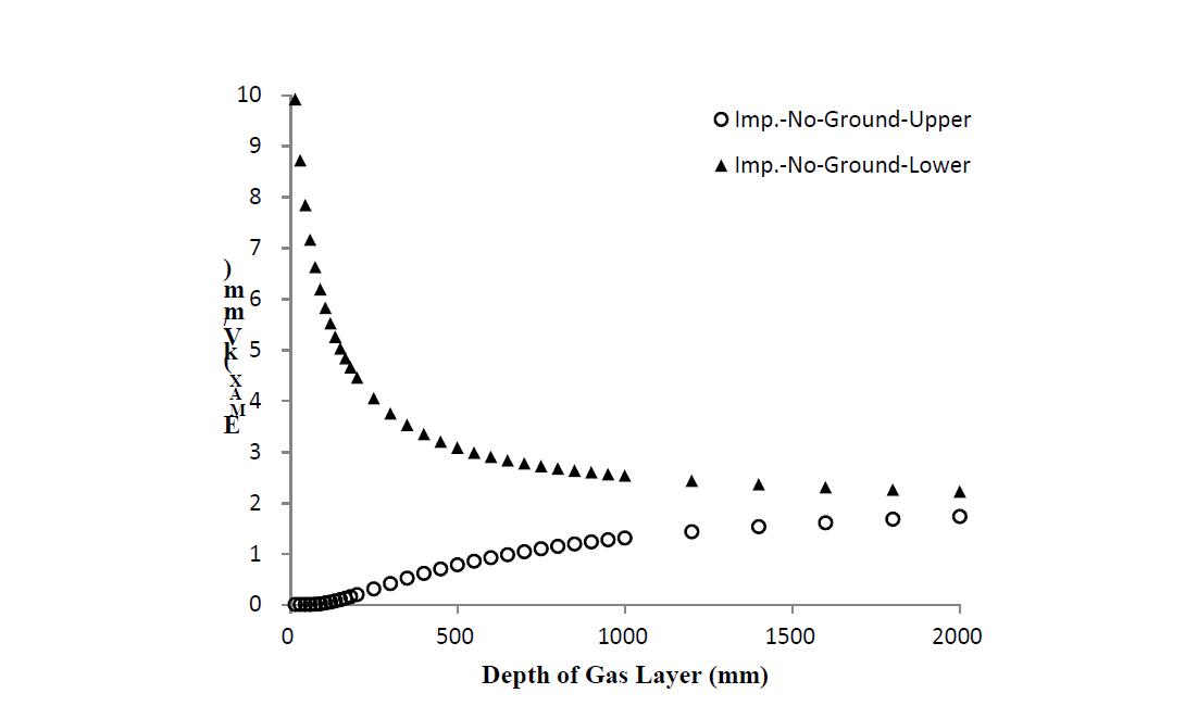 가스절연층 두께에 따른 기체절연물의 최대전계분포 (Impulse 1050 kV)