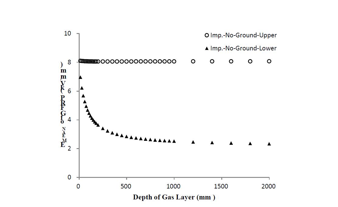 가스절연층 두께에 따른 고체절연물의 평균전계분포 (Impulse 1175 kV)